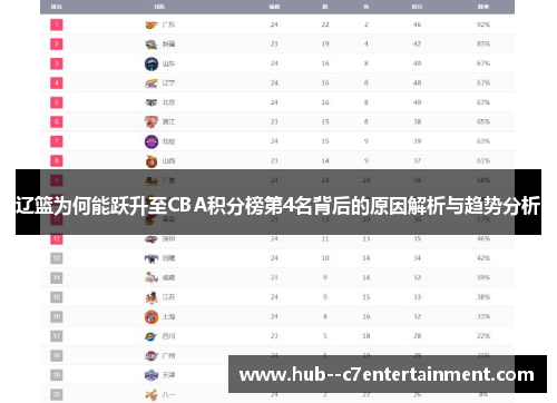 辽篮为何能跃升至CBA积分榜第4名背后的原因解析与趋势分析