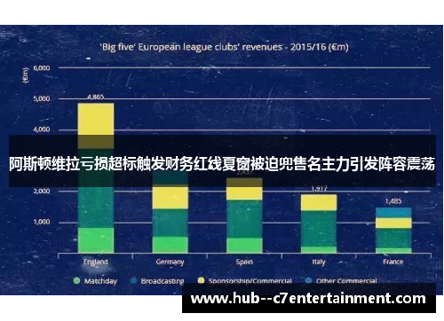 阿斯顿维拉亏损超标触发财务红线夏窗被迫兜售名主力引发阵容震荡